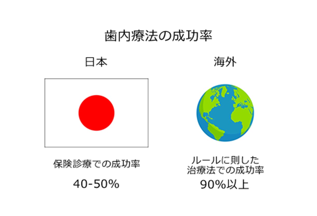 海外と日本の根管治療の成功率の違い